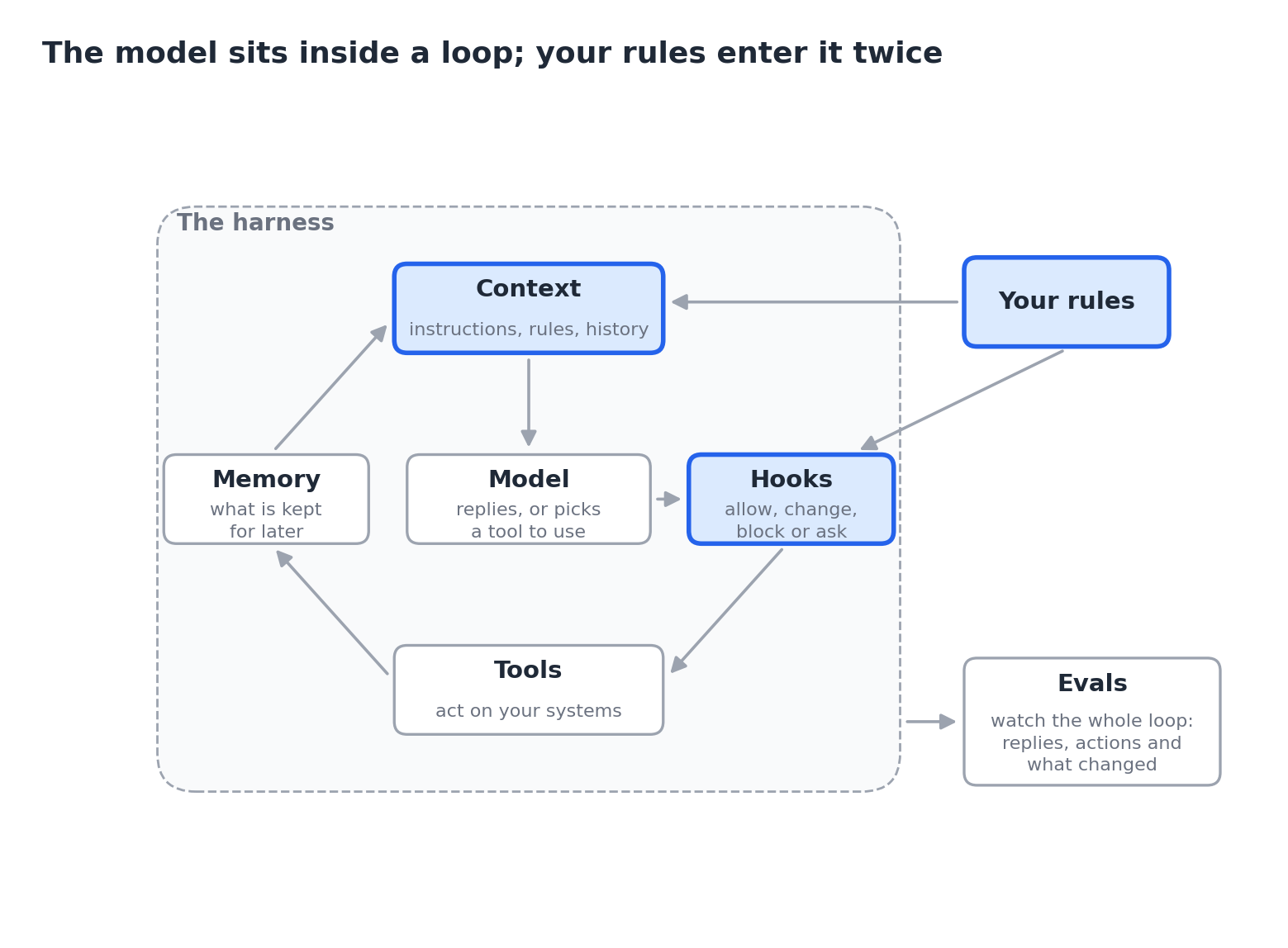An agent is a loop with the model at its centre. Your rules enter twice: as guidance in the context and as a check in the hooks. Evals watch from outside.