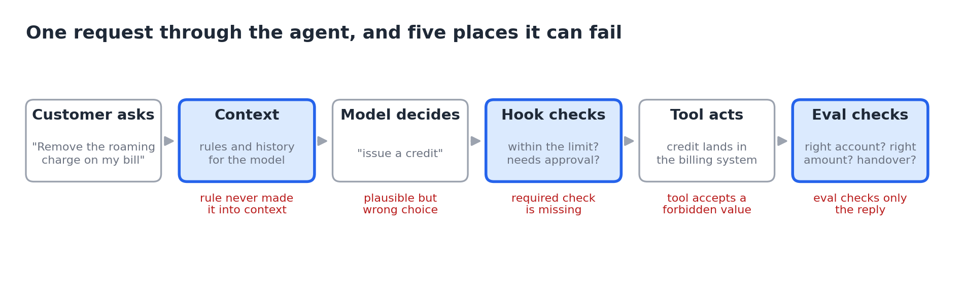 One customer request travelling around the loop, and the place where each kind of failure shows up.